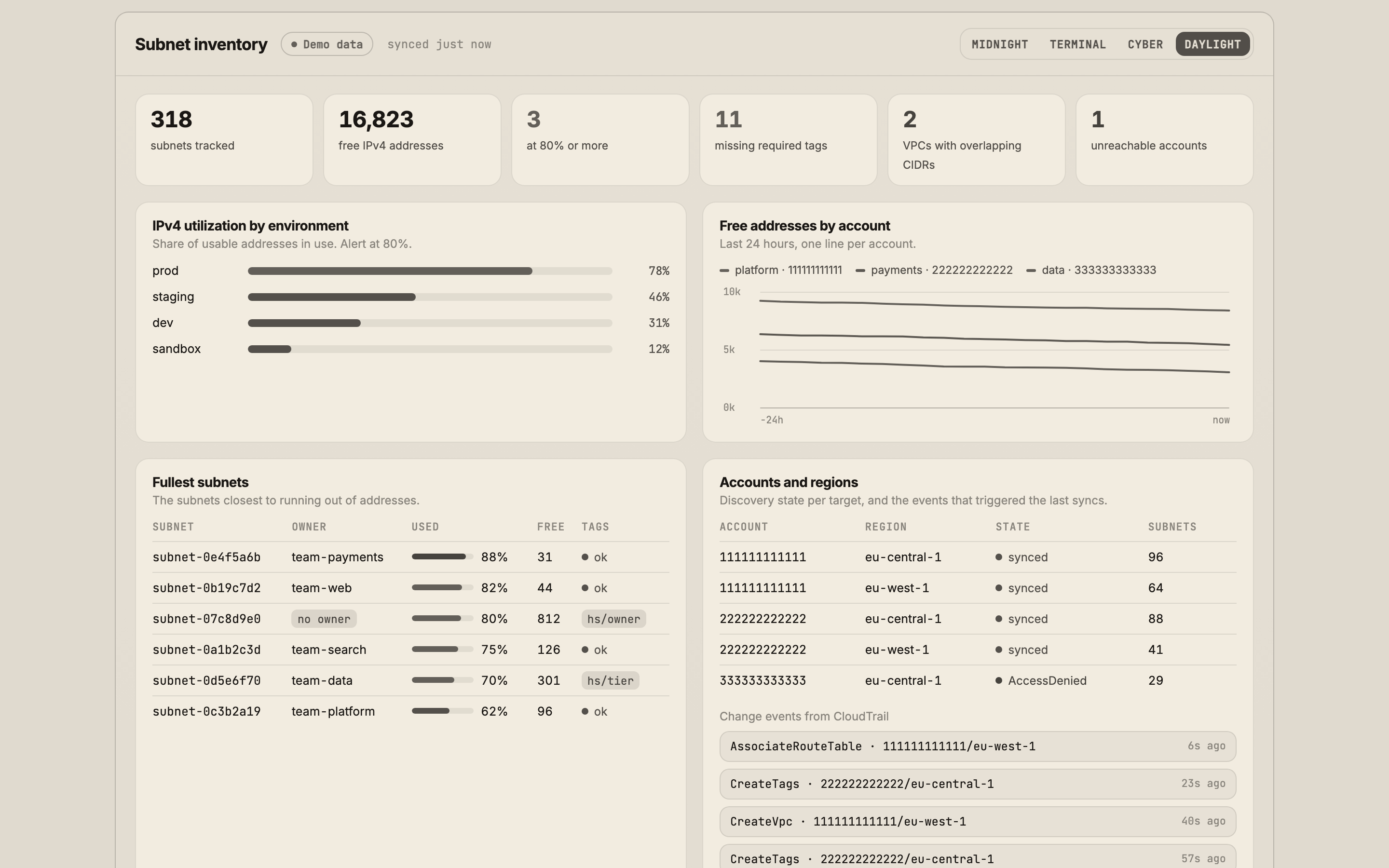 The subnet inventory dashboard: tiles for subnets tracked, free addresses, subnets above 80 percent, missing tags, overlapping CIDRs and unreachable accounts; utilisation by environment; free addresses by account over 24 hours; the fullest subnets; and discovery state per account and region with CloudTrail events