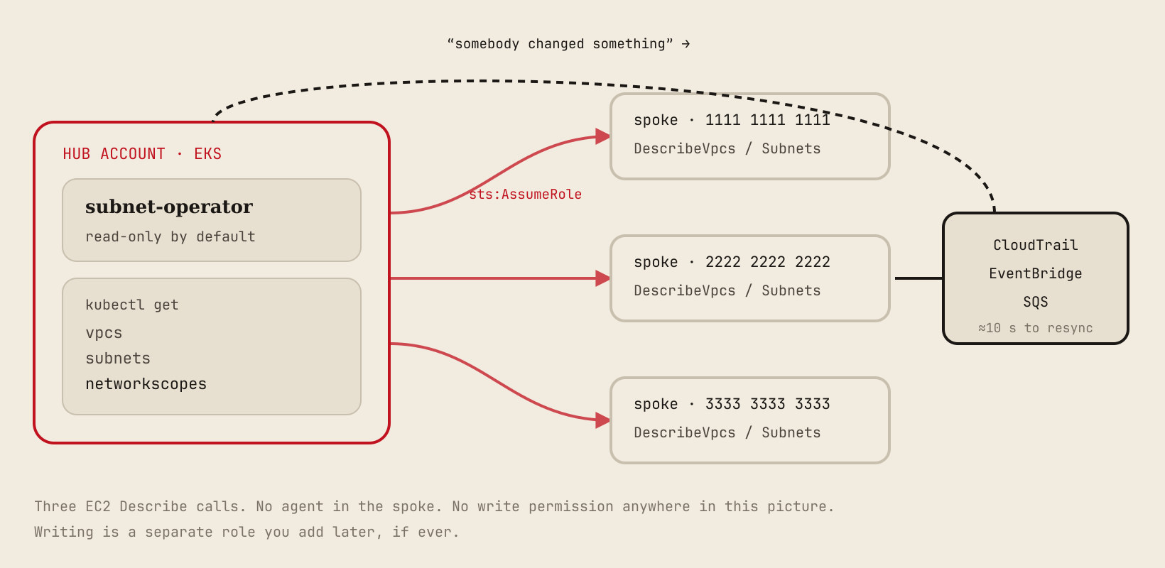 Architecture diagram: the operator in an EKS cluster assumes a read-only role in each spoke account, calls EC2 describe APIs, mirrors VPCs and subnets into Kubernetes objects, and receives change events through CloudTrail, EventBridge and SQS