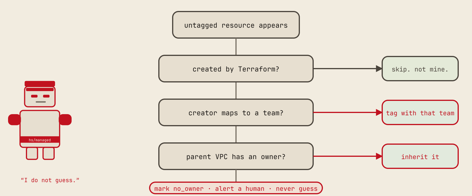 Decision tree: created by Terraform means skip; creator maps to a team means tag with that team; parent VPC has an owner means inherit it; otherwise mark no owner, alert a human, never guess