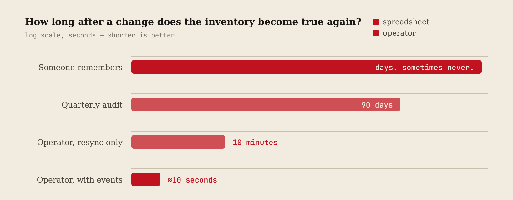Bar chart of how long the inventory takes to become true again after a change: someone remembers, days or never; quarterly audit, 90 days; operator with resync only, 10 minutes; operator with events, about 10 seconds
